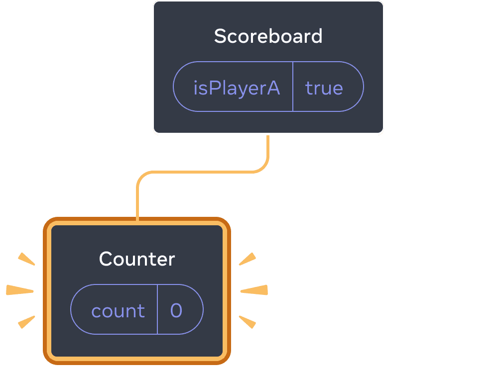 Diagrama con un árbol de componentes React. El padre está etiquetado como ’Scoreboard' con una burbuja de estado etiquetada como isPlayerA con valor 'true'. El único hijo, dispuesto a la izquierda, se llama Counter con una burbuja de estado llamada 'count' y valor 0. Todo el hijo de la izquierda está resaltado en amarillo, indicando que fue añadido.